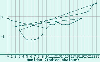 Courbe de l'humidex pour Sorcy-Bauthmont (08)