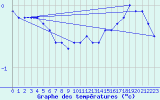 Courbe de tempratures pour Pakri