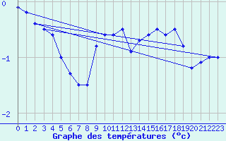 Courbe de tempratures pour Nahkiainen