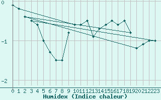 Courbe de l'humidex pour Nahkiainen