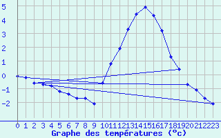 Courbe de tempratures pour Lemberg (57)