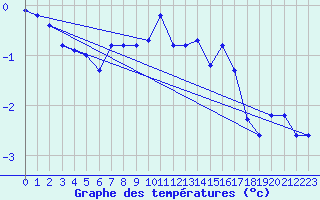 Courbe de tempratures pour Laqueuille (63)