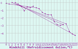 Courbe du refroidissement olien pour Stromtangen Fyr