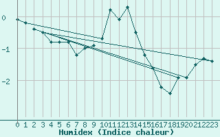 Courbe de l'humidex pour Riga