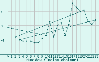 Courbe de l'humidex pour Saint-Germain-l'Herm (63)