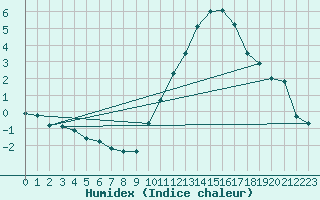 Courbe de l'humidex pour Bannay (18)