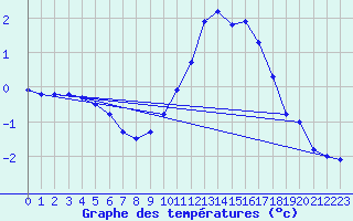 Courbe de tempratures pour Langres (52) 