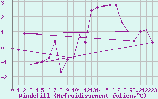 Courbe du refroidissement olien pour Charleville-Mzires (08)