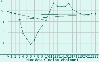 Courbe de l'humidex pour Saint-Haon (43)