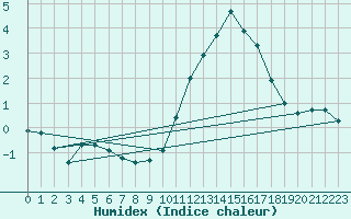 Courbe de l'humidex pour Beitem (Be)