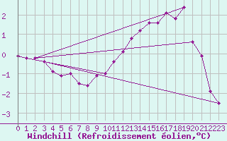 Courbe du refroidissement olien pour Lindenberg
