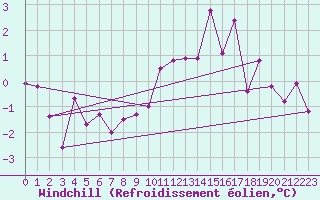 Courbe du refroidissement olien pour Moleson (Sw)