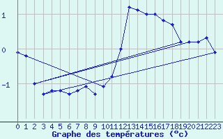 Courbe de tempratures pour Drammen Berskog