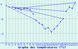 Courbe de tempratures pour Rodkallen