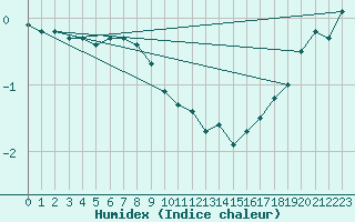 Courbe de l'humidex pour Rodkallen