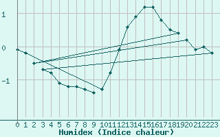 Courbe de l'humidex pour Anse (69)