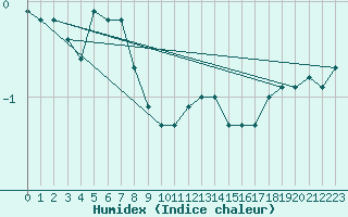 Courbe de l'humidex pour Rantasalmi Rukkasluoto