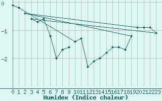 Courbe de l'humidex pour Kokemaki Tulkkila