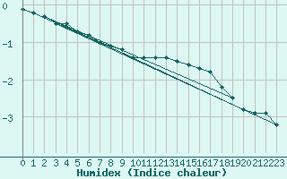 Courbe de l'humidex pour Ernage (Be)