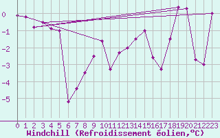 Courbe du refroidissement olien pour Vichy (03)