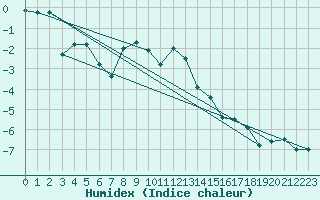 Courbe de l'humidex pour San Bernardino