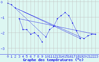 Courbe de tempratures pour Grardmer (88)