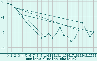 Courbe de l'humidex pour Olpenitz