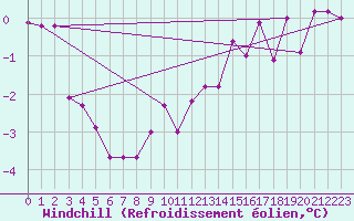 Courbe du refroidissement olien pour Simplon-Dorf