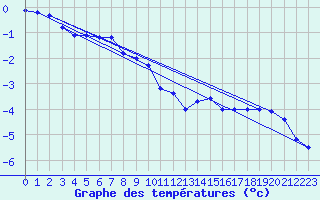 Courbe de tempratures pour Prabichl