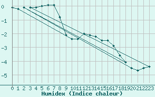 Courbe de l'humidex pour Ilomantsi Ptsnvaara