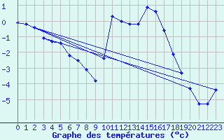 Courbe de tempratures pour Liefrange (Lu)