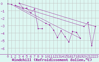 Courbe du refroidissement olien pour Sallanches (74)