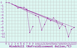 Courbe du refroidissement olien pour Blatten