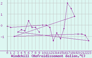 Courbe du refroidissement olien pour Feuchtwangen-Heilbronn