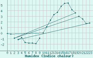 Courbe de l'humidex pour Melun (77)