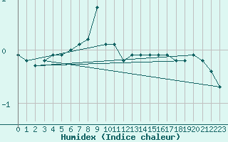 Courbe de l'humidex pour Kolmaarden-Stroemsfors