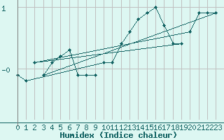 Courbe de l'humidex pour Ble / Mulhouse (68)