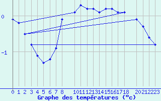 Courbe de tempratures pour Bellefontaine (88)