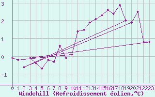 Courbe du refroidissement olien pour Strasbourg (67)