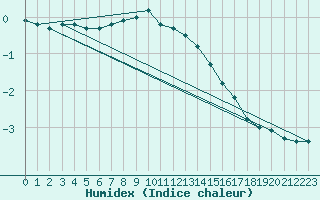 Courbe de l'humidex pour Krusevac