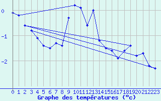 Courbe de tempratures pour Robiei