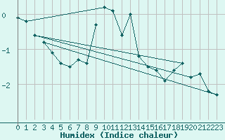 Courbe de l'humidex pour Robiei