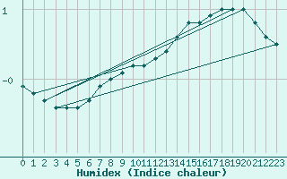 Courbe de l'humidex pour Kahler Asten