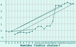 Courbe de l'humidex pour Recoules de Fumas (48)