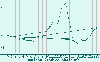 Courbe de l'humidex pour Fichtelberg