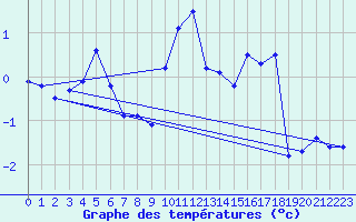 Courbe de tempratures pour Saint-Vran (05)