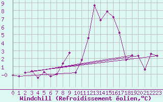 Courbe du refroidissement olien pour La Comella (And)