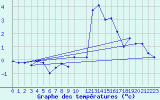 Courbe de tempratures pour Piz Martegnas