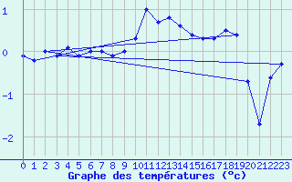 Courbe de tempratures pour Engelberg