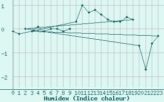 Courbe de l'humidex pour Engelberg